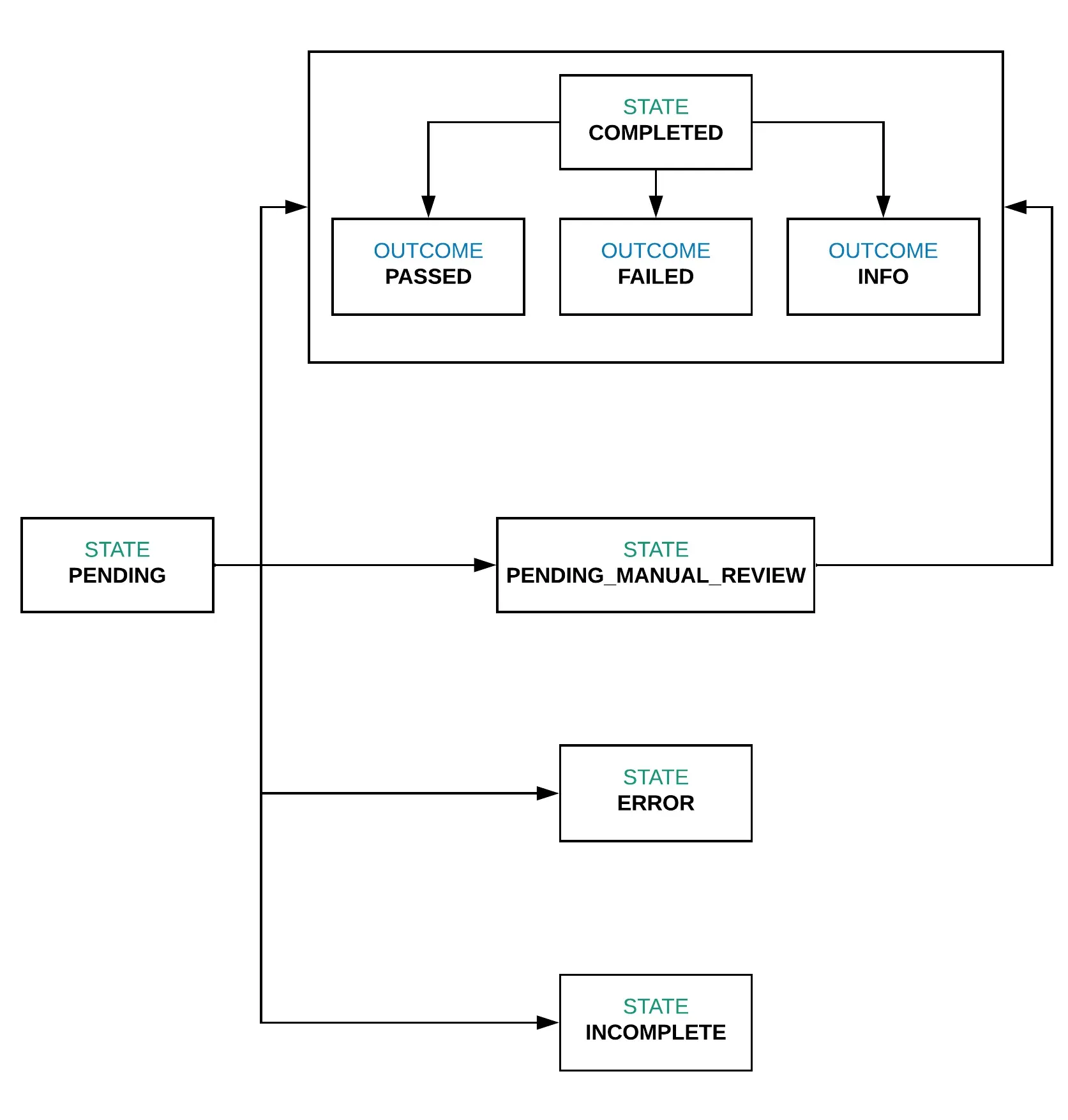 Reports Flow